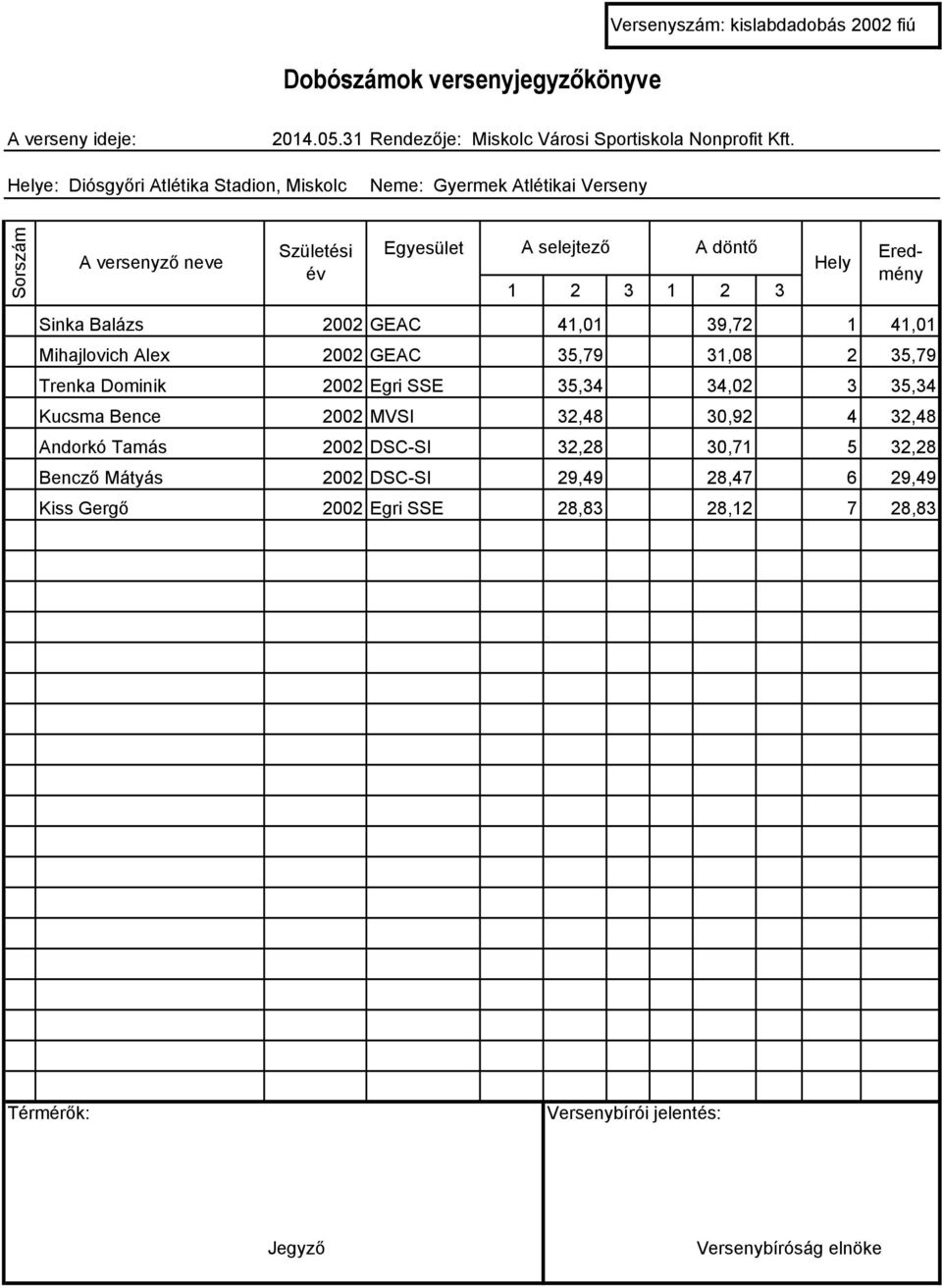 35,34 Kucsma Bence 2002 MVSI 32,48 30,92 4 32,48 Andorkó Tamás 2002 DSC-SI 32,28 30,71 5 32,28 Bencző Mátyás 2002 DSC-SI 29,49