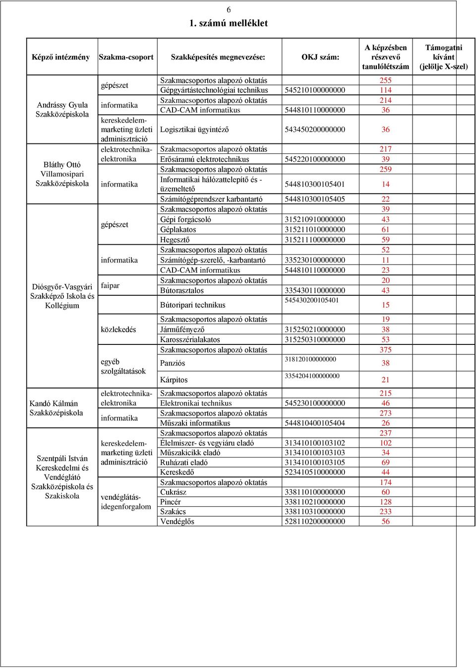 szolgáltatások informatika kereskedelemmarketing üzleti adminisztráció kereskedelemmarketing üzleti adminisztráció elektrotechnikaelektronika elektrotechnikaelektronika vendéglátásidegenforgalom A