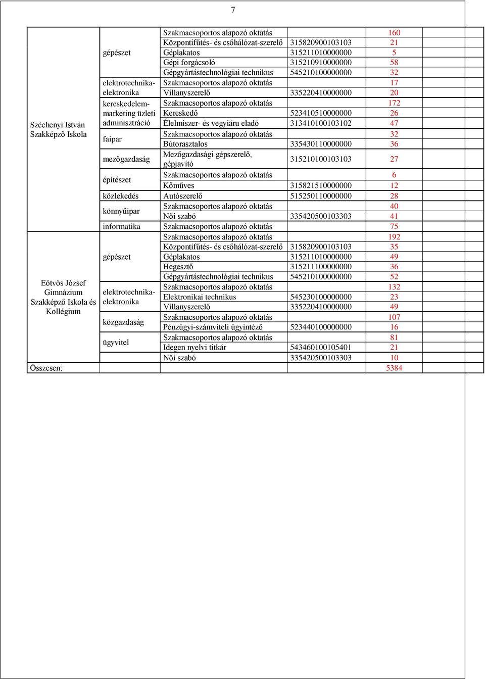 Villanyszerelő 335220410000000 20 Szakmacsoportos alapozó oktatás 172 Kereskedő 523410510000000 26 Élelmiszer- és vegyiáru eladó 313410100103102 47 Szakmacsoportos alapozó oktatás 32 Bútorasztalos