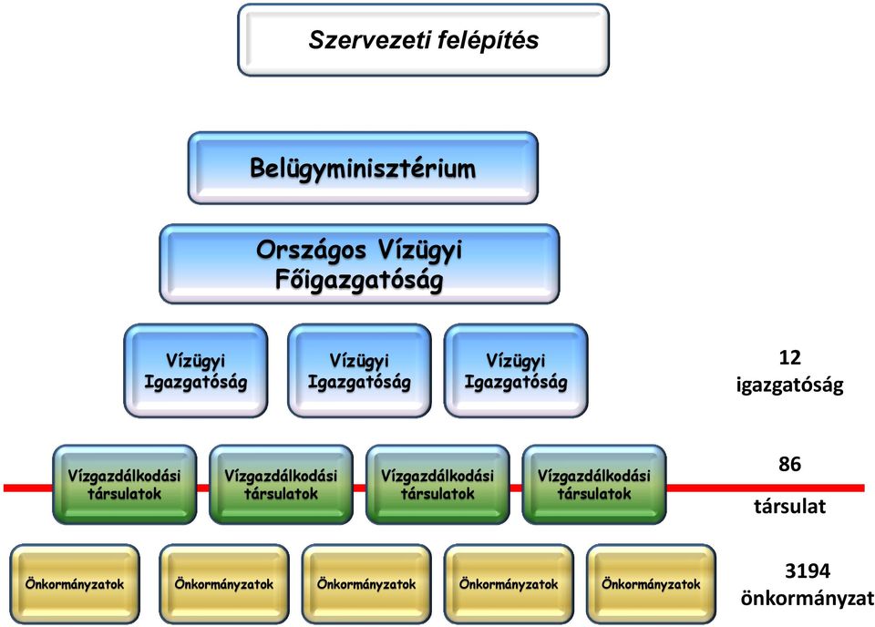 társulatok Vízgazdálkodási társulatok Vízgazdálkodási társulatok Vízgazdálkodási