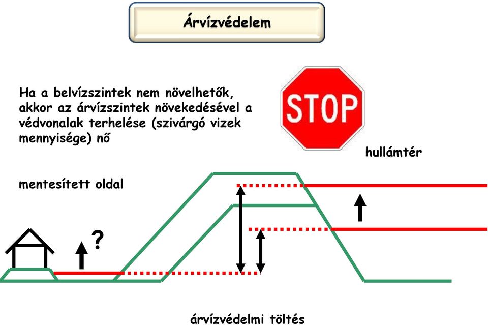 növekedésével a védvonalak terhelése (szivárgó