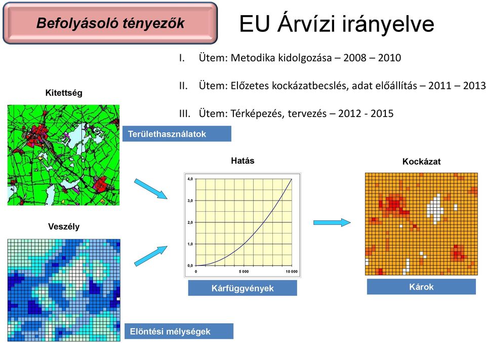 Ütem: Előzetes kockázatbecslés, adat előállítás 2011 2013 Területhasználatok