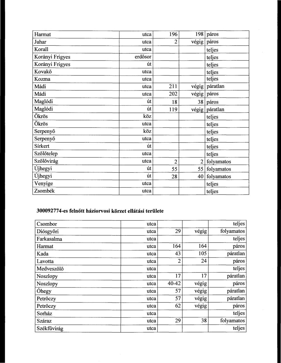 Szőlővirág utca 2 2 folyamatos Újhegyi út 55 55 folyamatos Újhegyi út 28 40 folyamatos Venyige utca teljes Zsombék utca teljes 300092774-es felnőtt háziorvosi körzet ellátási területe Csombor utca