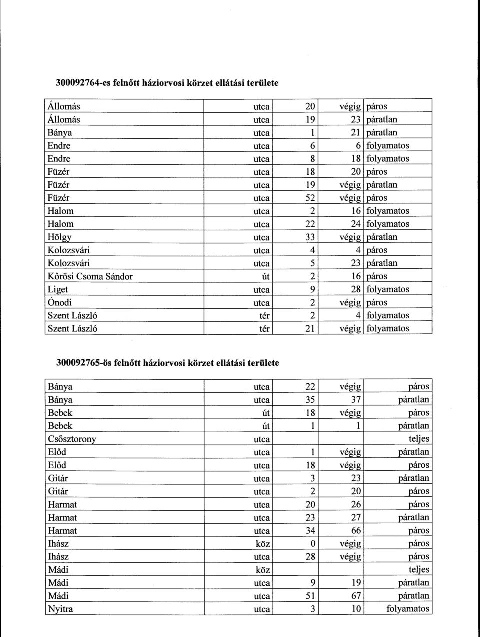 23 páratlan Körösi Csoma Sándor út 2 16 páros Liget utca 9 28 folyamatos Ónodi utca 2 végig páros Szent László tér 2 4 folyamatos Szent László tér 21 végig folyamatos 300092765-ös felnőtt háziorvosi