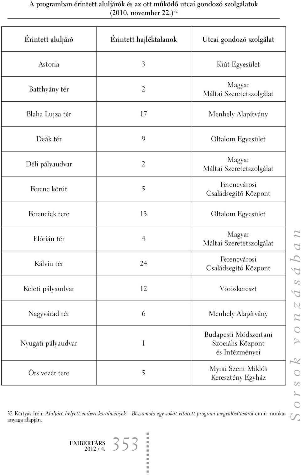 Egyesület Déli pályaudvar 2 Ferenc körút 5 Magyar Máltai Szeretetszolgálat Ferencvárosi Családsegítõ Központ Ferenciek tere 13 Oltalom Egyesület Flórián tér 4 Kálvin tér 24 Magyar Máltai