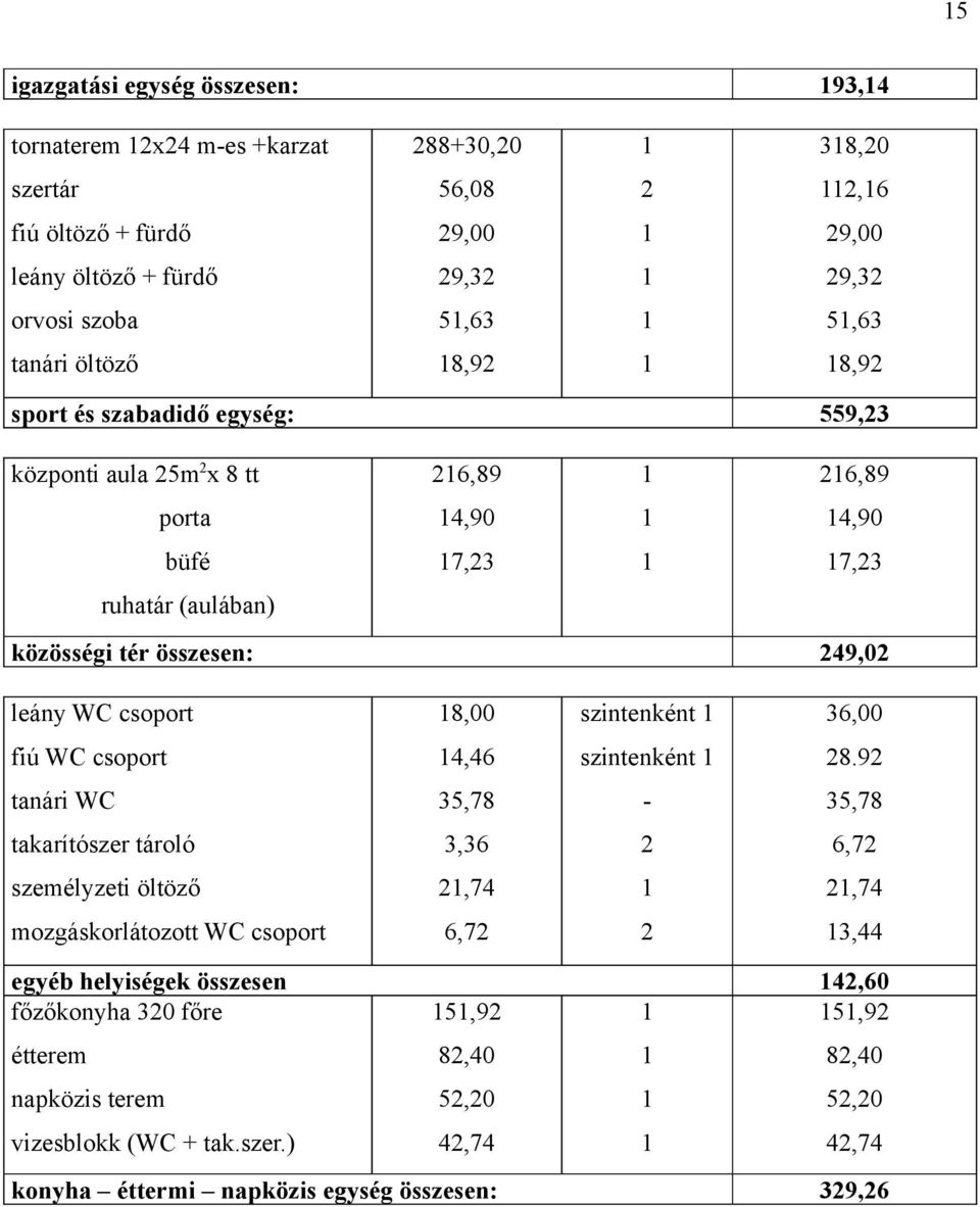 csoport 8,00 szintenként 36,00 fiú WC csoport 4,46 szintenként 28.