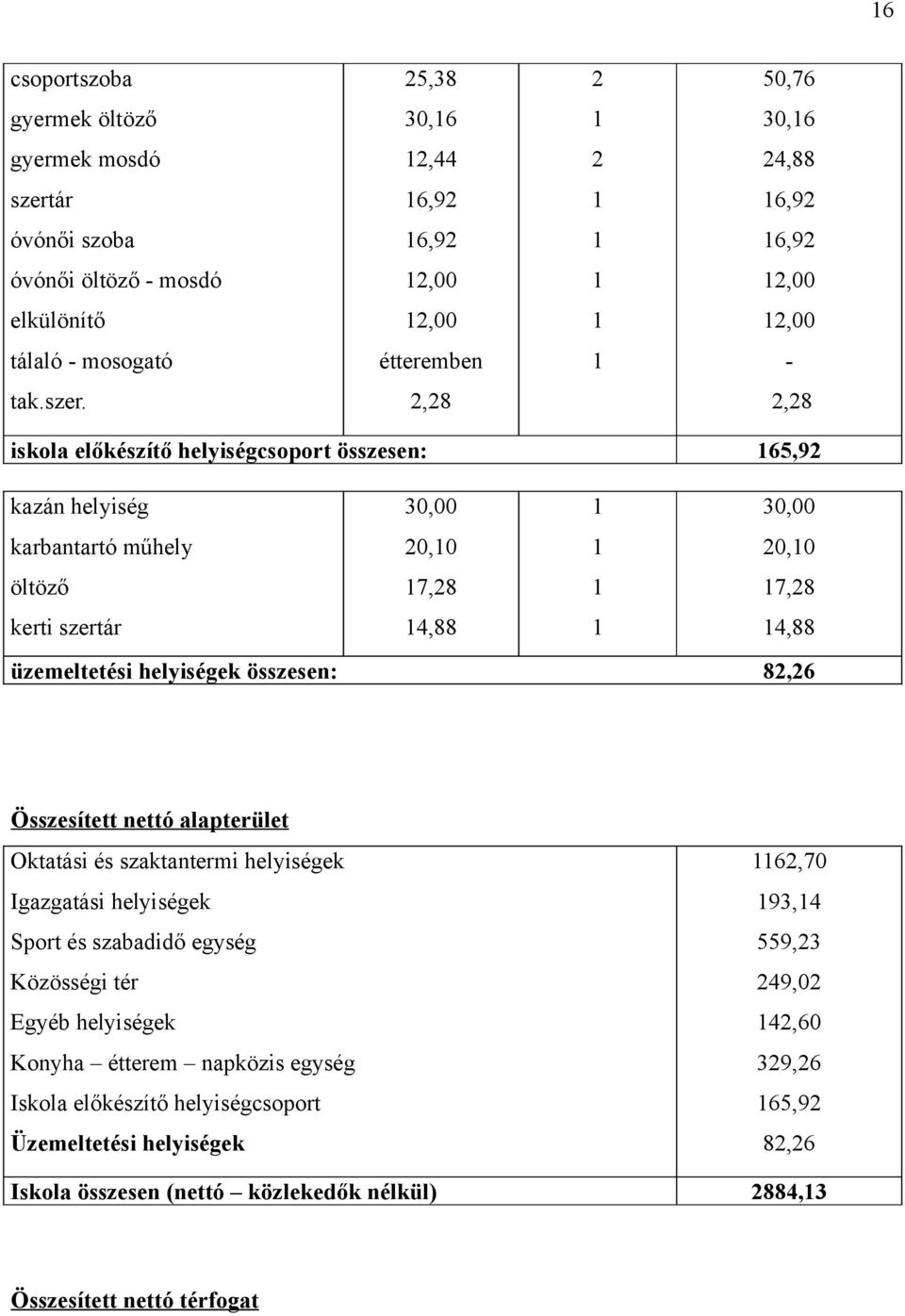2,28 2,28 iskola előkészítő helyiségcsoport összesen: 65,92 kazán helyiség karbantartó műhely öltöző kerti szertár 30,00 20,0 7,28 4,88 30,00 20,0 7,28 4,88 üzemeltetési helyiségek összesen: