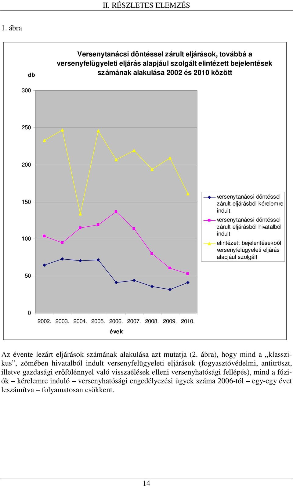 2002. 2003. 2004. 2005. 2006. 2007. 2008. 2009. 2010. évek Az évente lezárt eljárások számának alakulása azt mutatja (2.