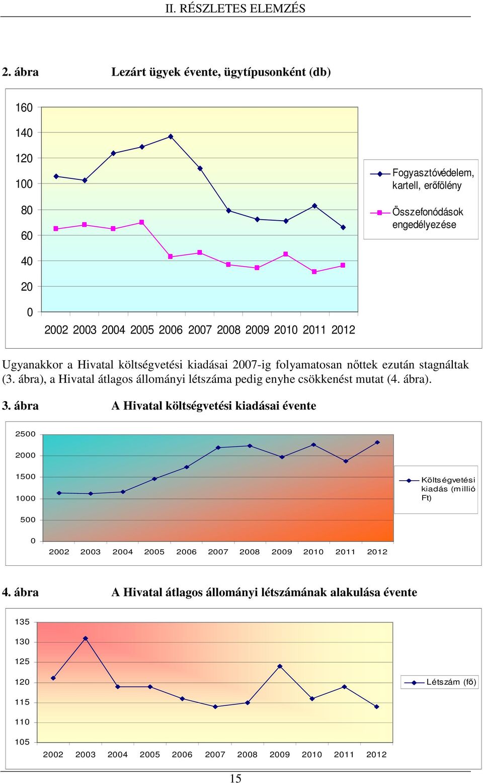 ábra), a Hivatal átlagos állományi létszáma pedig enyhe csökkenést mutat (4. ábra). 3.