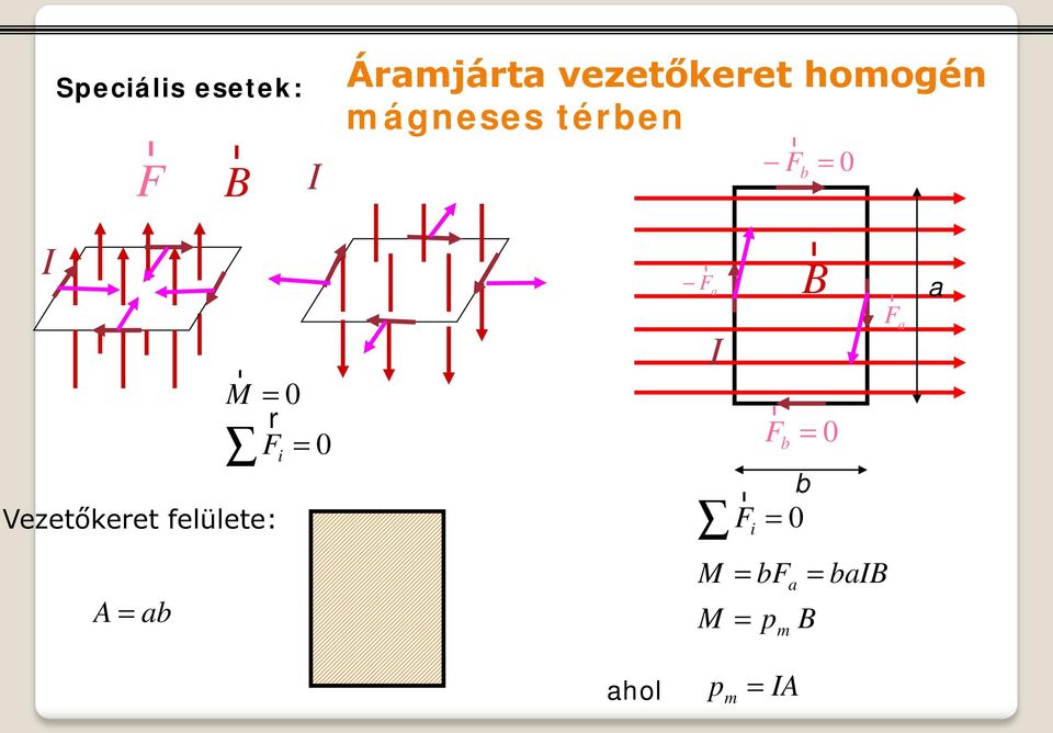 homogén mágneses térben - F r a F r i - F r b F