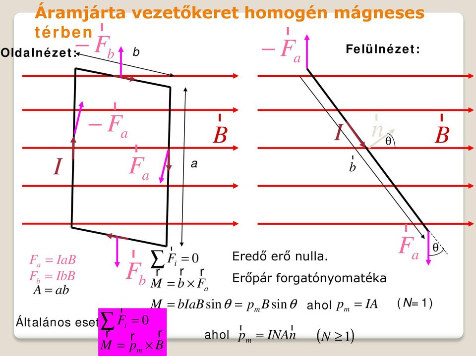 eset: r M F r b r M Fi 0 r r p B m r Fi 0 r r r M b F a Eredő erő nulla.