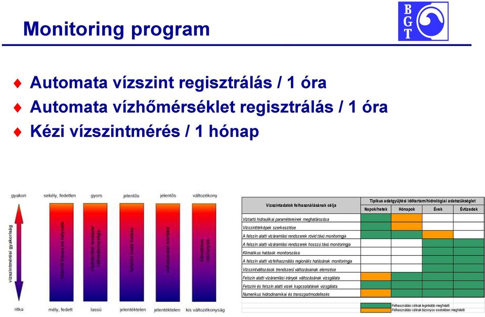 távú monitoringja A felszín alatti vízáramlási rendszerek hosszú távú monitoringja Klimatikus hatások monitorozása A felszín alatti vízfelhasználás regionális hatásának monitoringja