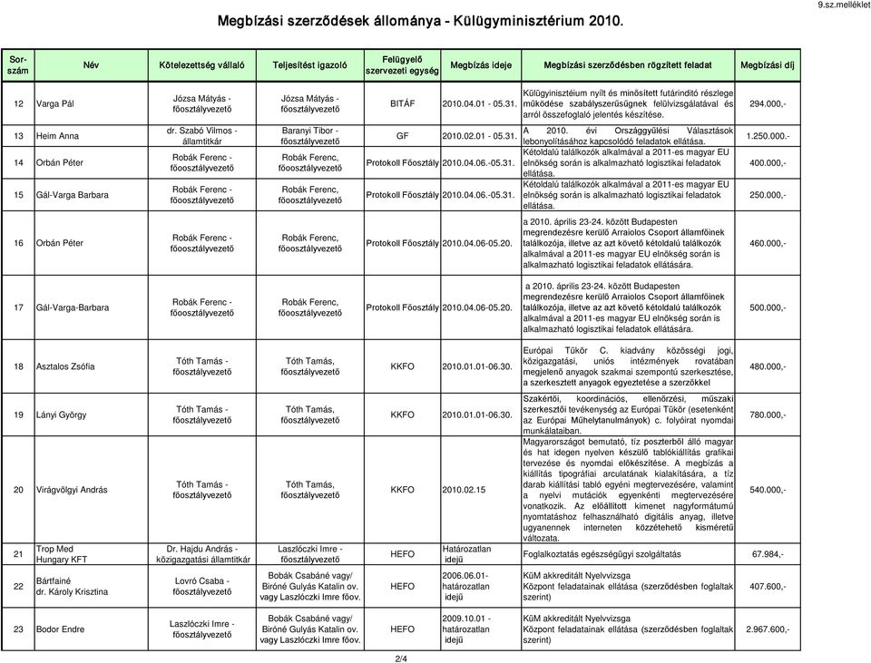 évi Országgyűlési Választások lebonyolításához kapcsolódó feladatok ellátása. Kétoldalú találkozók alkalmával a 2011-es magyar EU elnökség során is alkalmazható logisztikai feladatok ellátása.