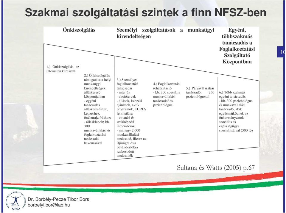 300 munkavállalási és foglalkoztatási tanácsadó bevonásával Személyi szolgáltatások a munkaügyi kirendeltségen 3.