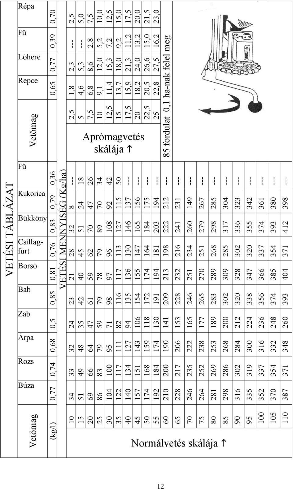 137 156 175 194 212 231 149 267 285 304 323 342 361 380 398 Bükköny 0,83 32 51 70 89 108 127 146 165 184 203 222 241 260 279 298 317 336 355 374 393 412 Csillagfürt 0,76 VETÉSI MENNYISÉG 28 45 62 79