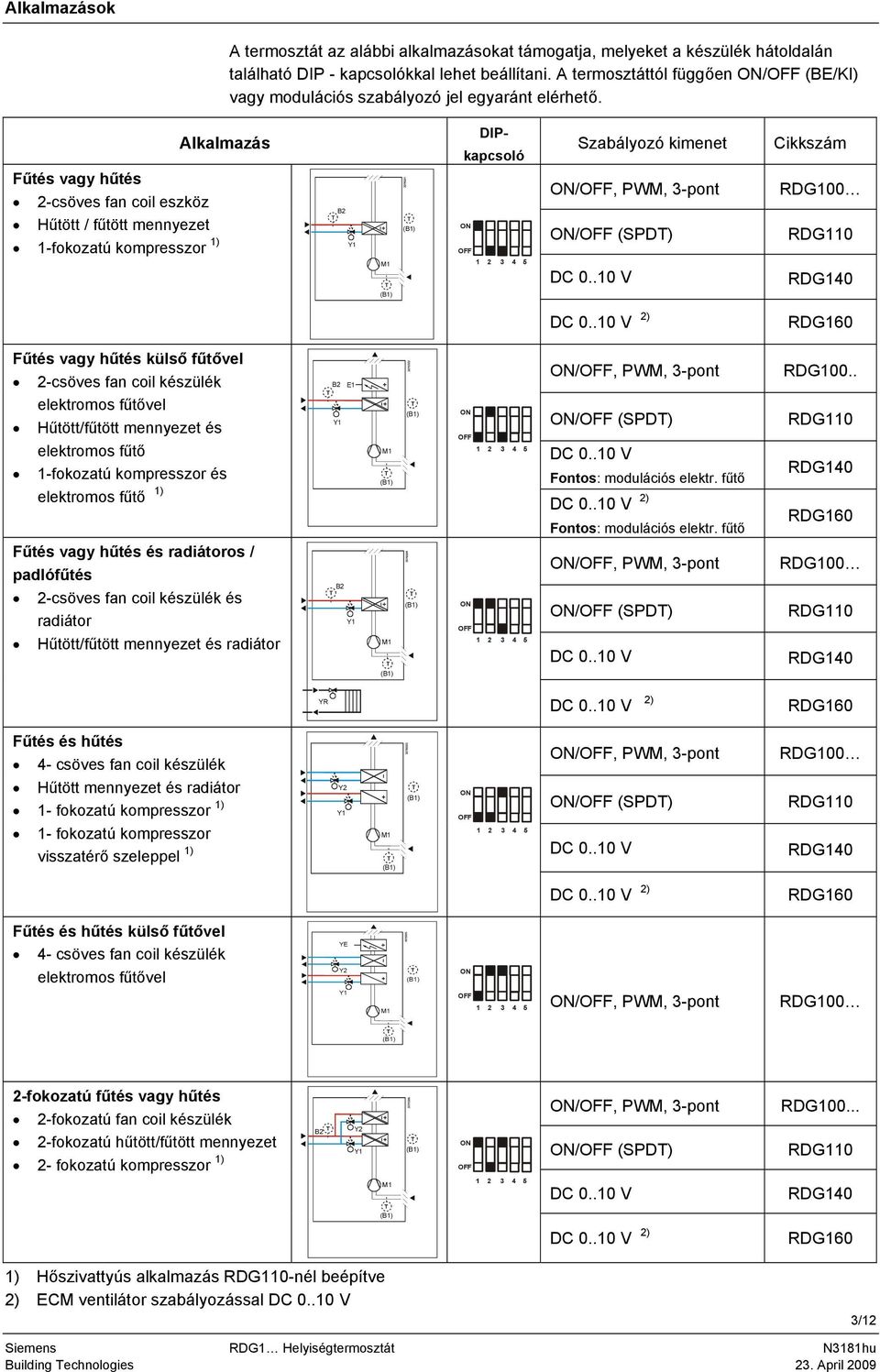 Alkalmazás Fűtés vagy hűtés fan coil eszköz Hűtött / fűtött mennyezet 1-fokozatú kompresszor 1) B2 Y1 M1 DIPkapcsoló ON OFF 1 2 3 4 5 Szabályozó kimenet ON/OFF, PWM, 3-pont ON/OFF (SPD) Cikkszám