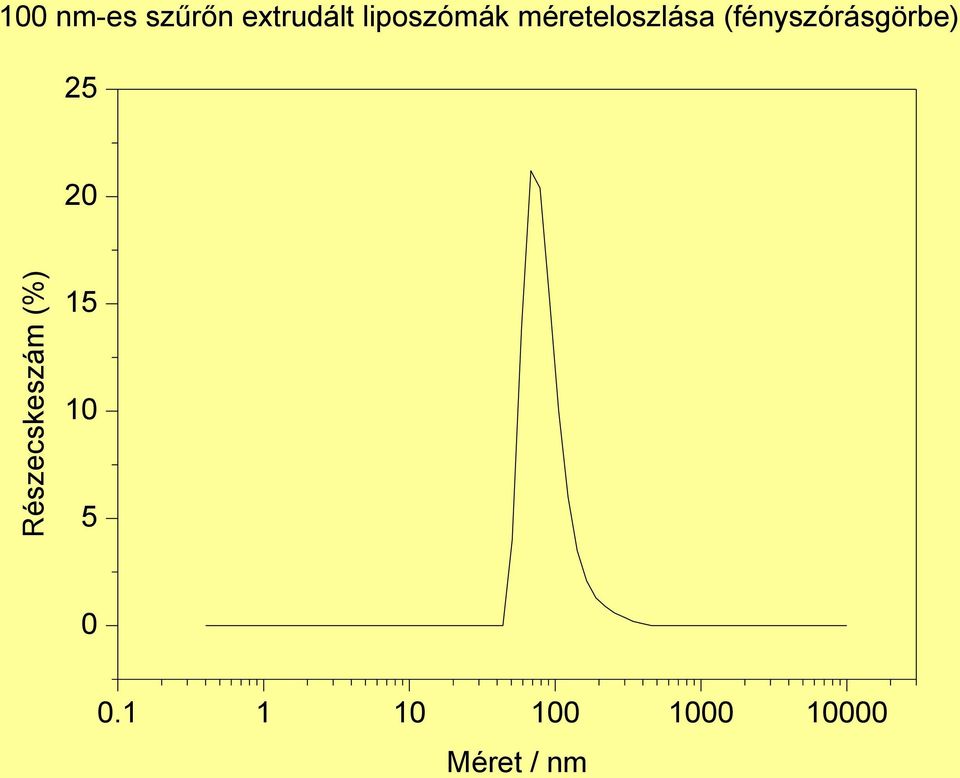 méreteloszlása (fényszórásgörbe)