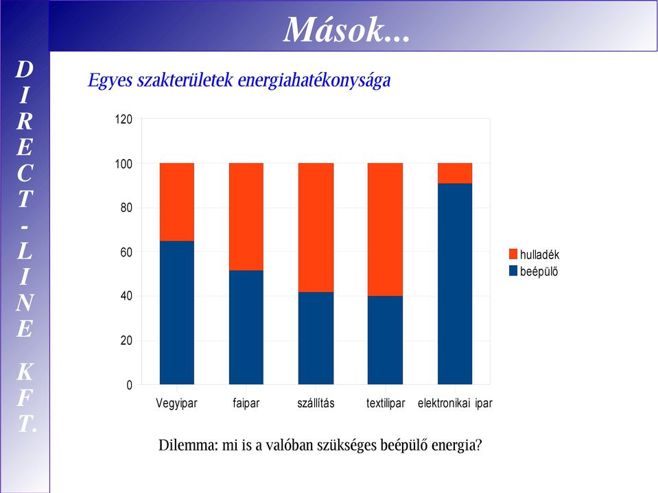 100 80 60 hulladék beépülő 40 20 0 Vegyipar