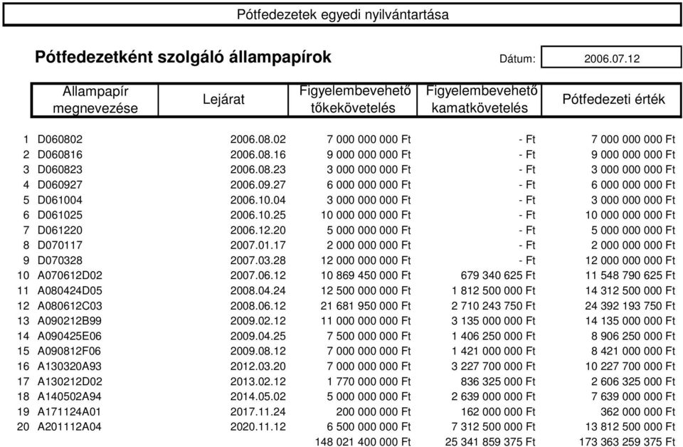 08.23 3 000 000 000 Ft - Ft 3 000 000 000 Ft 4 D060927 2006.09.27 6 000 000 000 Ft - Ft 6 000 000 000 Ft 5 D061004 2006.10.04 3 000 000 000 Ft - Ft 3 000 000 000 Ft 6 D061025 2006.10.25 10 000 000 000 Ft - Ft 10 000 000 000 Ft 7 D061220 2006.