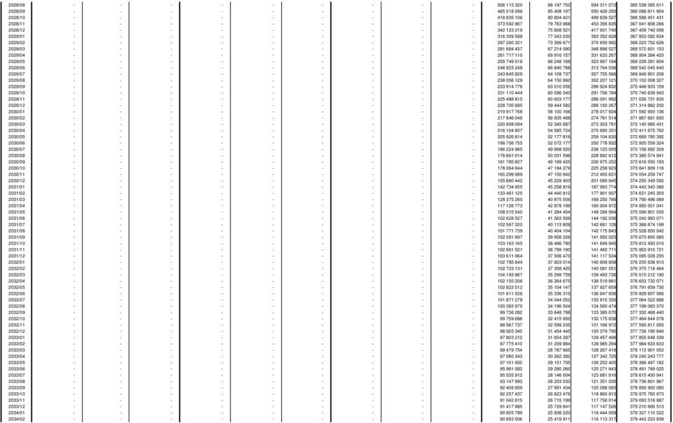 - - - - - - 316 309 598 77 043 030 393 352 628 367 853 092 634 2029/02 - - - - - - - - - 297 260 321 73 399 671 370 659 992 368 223 752 626 2029/03 - - - - - - - - - 281 684 437 67 214 090 348 898