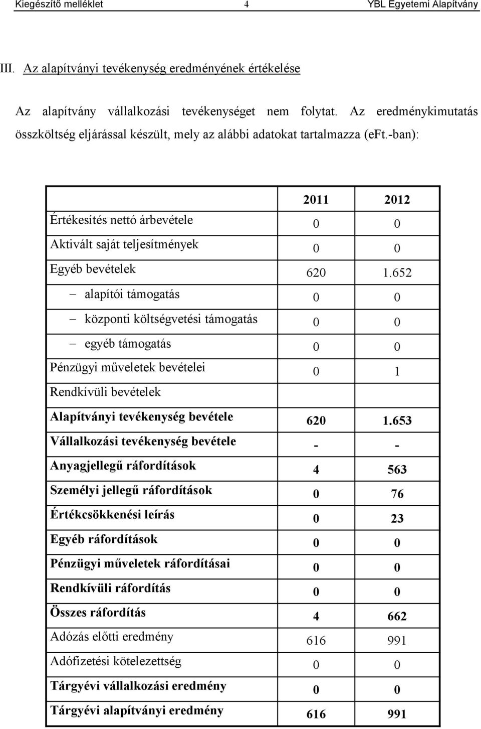 652 alapítói támogatás 0 0 központi költségvetési támogatás 0 0 egyéb támogatás 0 0 Pénzügyi műveletek bevételei 0 1 Rendkívüli bevételek Alapítványi tevékenység bevétele 620 1.