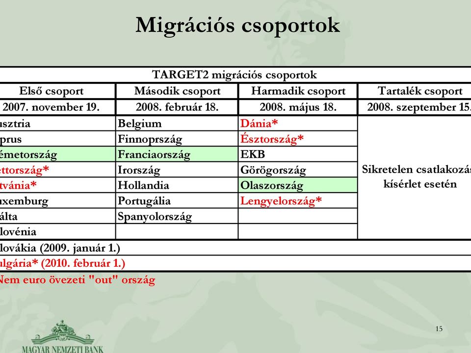 sztria Belgium Dánia* rus Finnoprszág Észtország* metország Franciaország EKB ttország* Irország Görögország vánia* Hollandia
