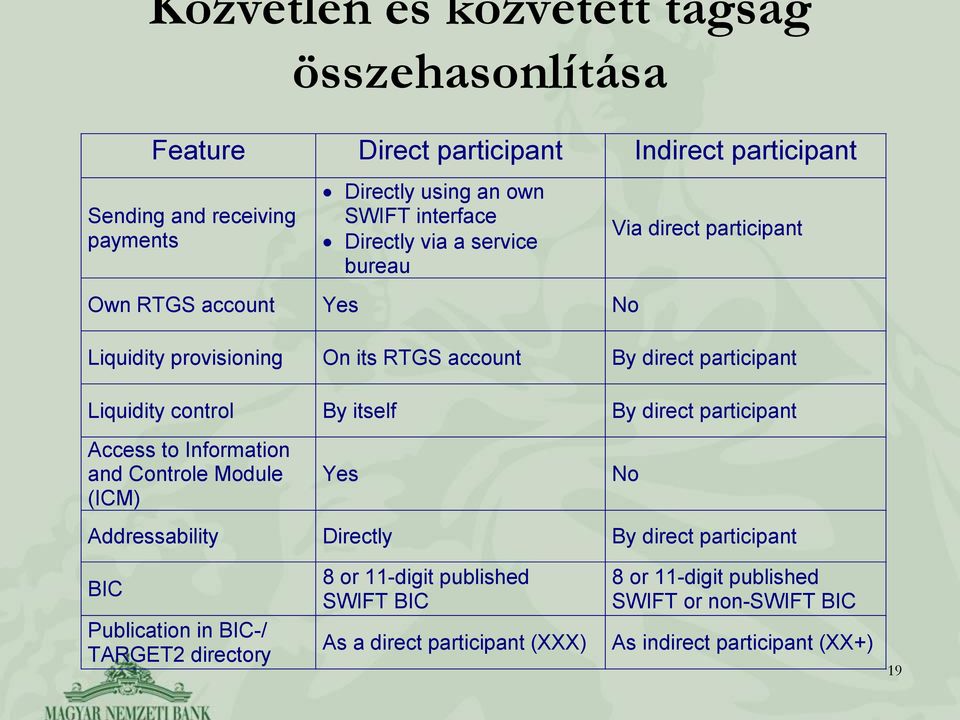 Liquidity control By itself By direct participant Access to Information and Controle Module (ICM) Yes No Addressability Directly By direct participant BIC