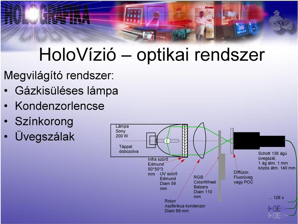 szûrõ Edmund Diam 59 mm RGB ColorWheel Balzers Diam 110 mm Rolyn Aszférikus kondenzor Diam