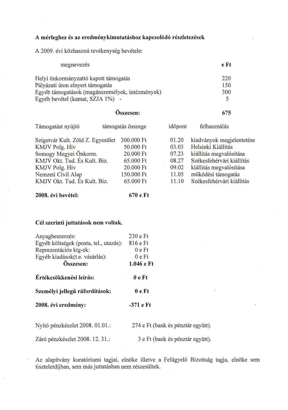 Összesen: e Ft 22 15 3 5 675 Támogatást nyújtó támogatás összege időpont felhasználás Szigetvár Kult. Zöld Z. Égyesület KMJV Polg. Hív Somogy Megyei Önkorm. KMJV Okt. Tud. És Kult. Biz. KMJV Polg. Hiv Nemzeti Civil Alap KMJV Okt.