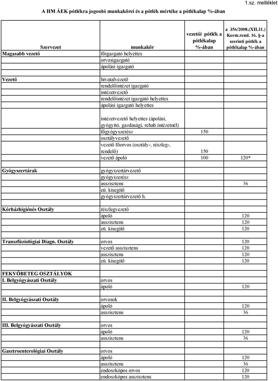 intézetnél) főgyógyszerész 150 osztályvezető vezető fő (osztály-, részleg-, rendelő) 150 vezető ápoló 100 120* Gyógyszertárak Kórházhigiénés Osztály gyógyszertárvezető gyógyszerész