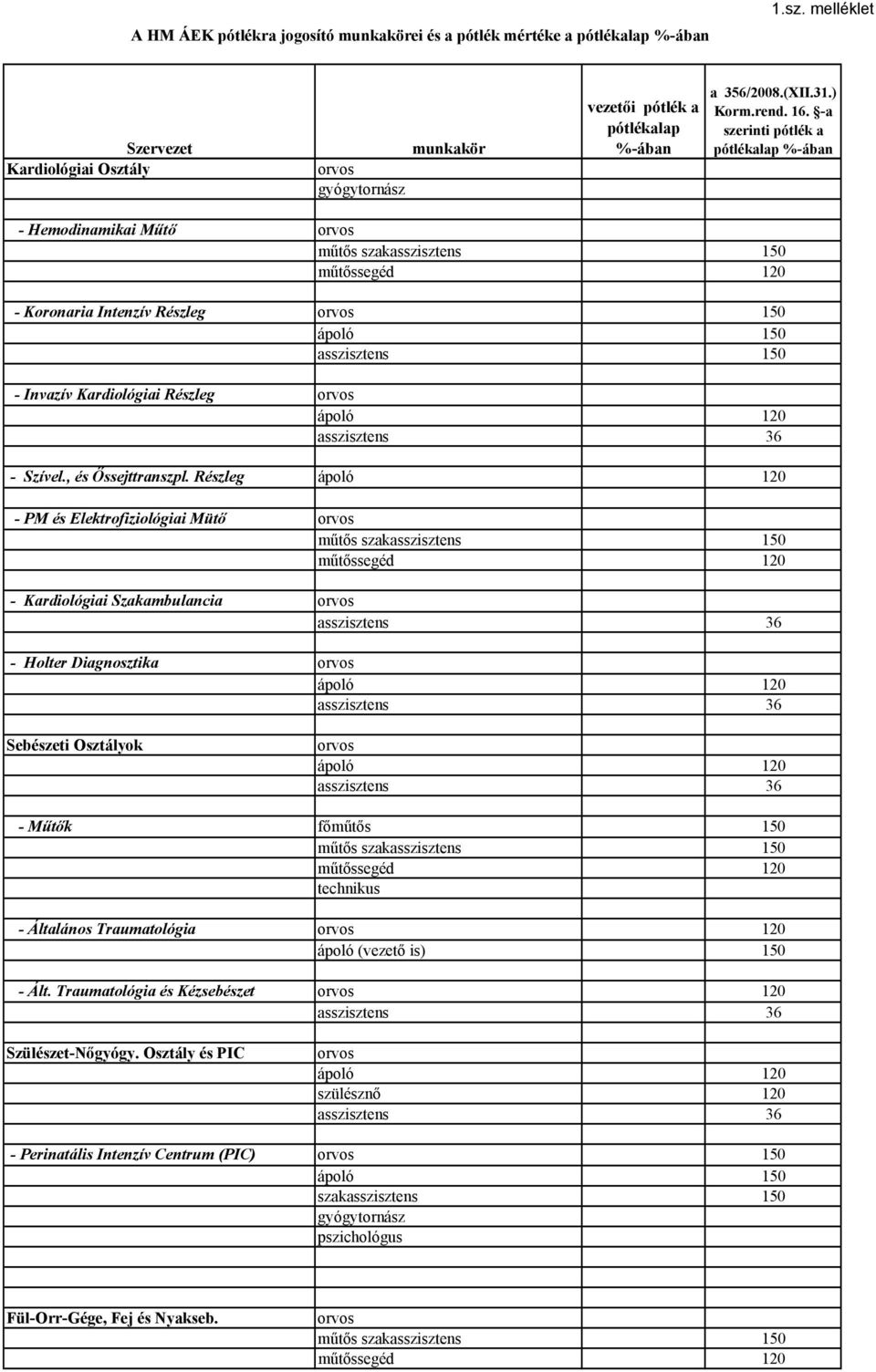 Részleg - PM és Elektrofiziológiai Mütő - Kardiológiai Szakambulancia - Holter Diagnosztika Sebészeti Osztályok - Műtők főműtős 150 technikus -
