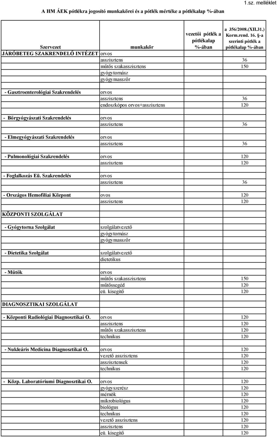 Szakrendelés - Országos Hemofiliai Központ ovos 120 KÖZPONTI SZOLGÁLAT - Gyógytorna Szolgálat szolgálatvezető - Dietetika Szolgálat szolgálatvezető - Műtők DIAGNOSZTIKAI