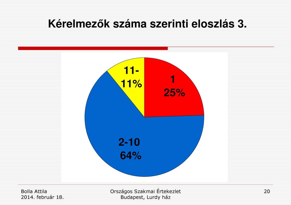 eloszlás 3.