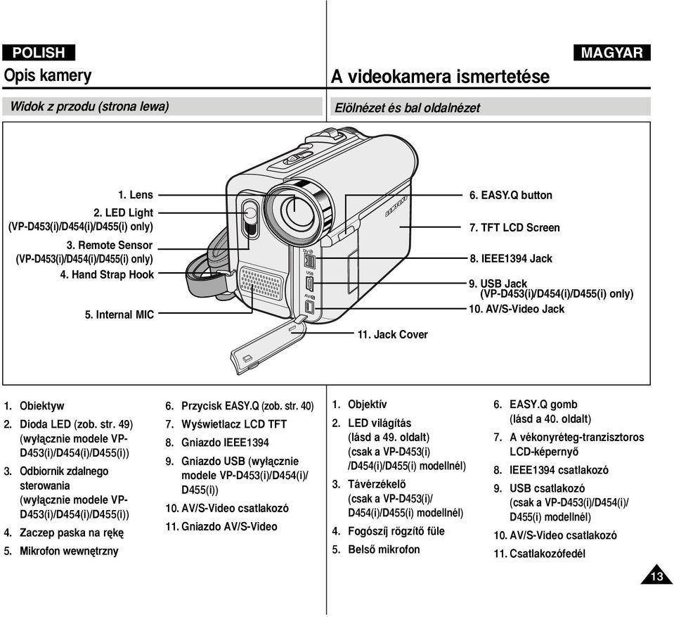AV/S-Video Jack 1. Obiektyw 2. Dioda LED (zob. str. 49) (wy àcznie modele VP- D453(i)/D454(i)/D455(i)) 3. Odbiornik zdalnego sterowania (wy àcznie modele VP- D453(i)/D454(i)/D455(i)) 4.