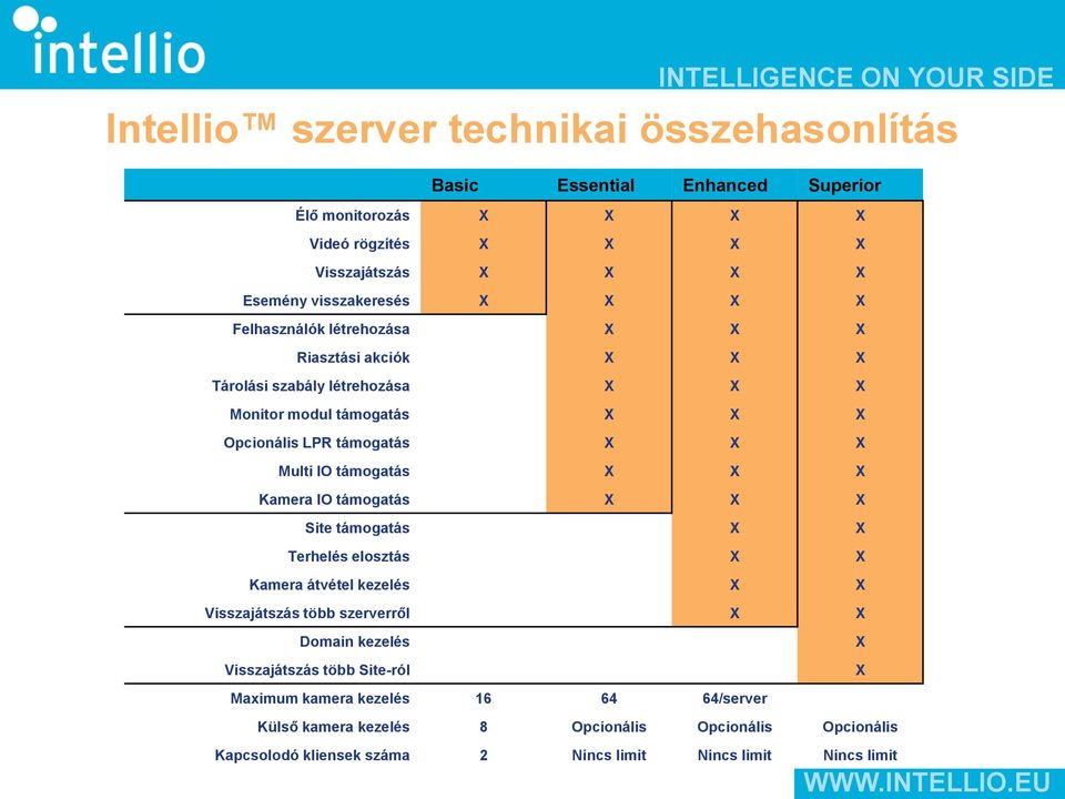 X Kamera IO támogatás X X X Site támogatás X X Terhelés elosztás X X Kamera átvétel kezelés X X Visszajátszás több szerverről X X Domain kezelés X Visszajátszás több Site-ról