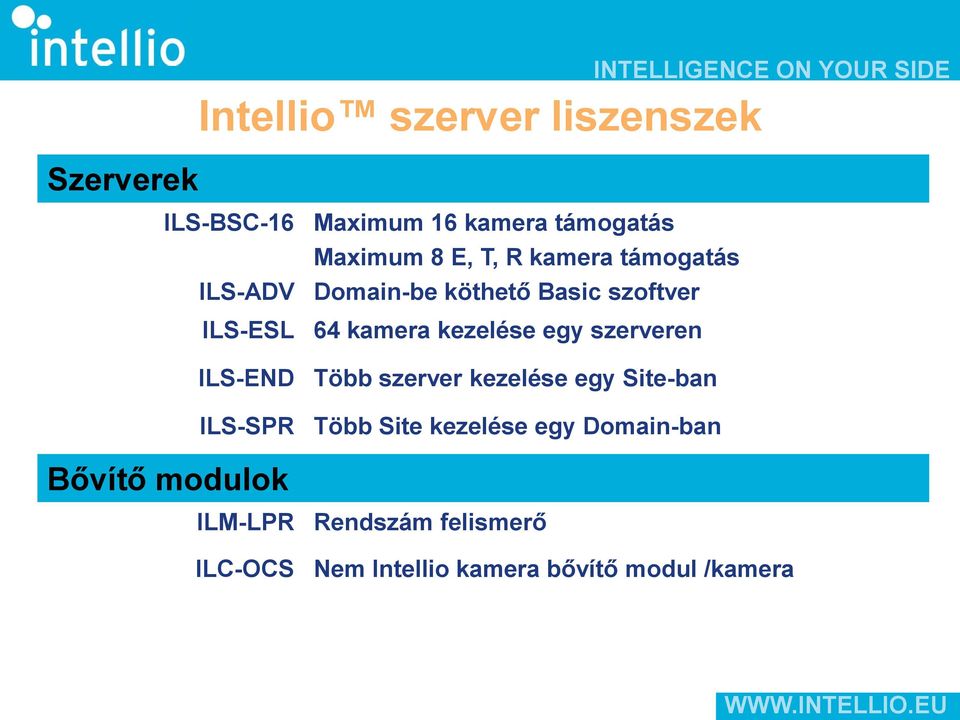 szerveren ILS-END ILS-SPR Bővítő modulok ILM-LPR Több szerver kezelése egy Site-ban Több