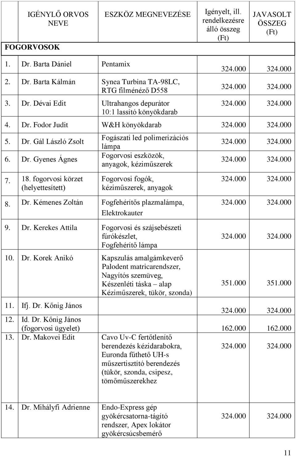 18. fogorvosi körzet (helyettesített) Fogorvosi fogók, kéziműszerek, anyagok 8. Dr. Kémenes Zoltán Fogfehérítős plazmalámpa, Elektrokauter 9. Dr. Kerekes Attila Fogorvosi és szájsebészeti fúrókészlet, Fogfehérítő lámpa 10.