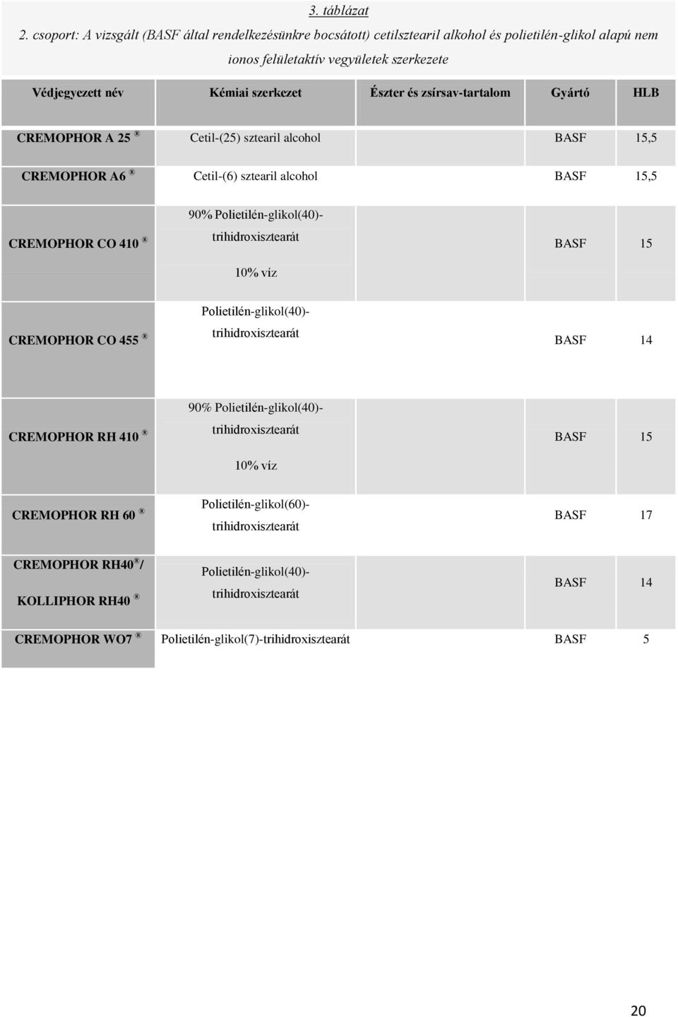 és zsírsav-tartalom Gyártó HLB CREMOPHOR A 25 Cetil-(25) sztearil alcohol BASF 15,5 CREMOPHOR A6 Cetil-(6) sztearil alcohol BASF 15,5 CREMOPHOR CO 410 trihidroxisztearát 10% víz BASF 15