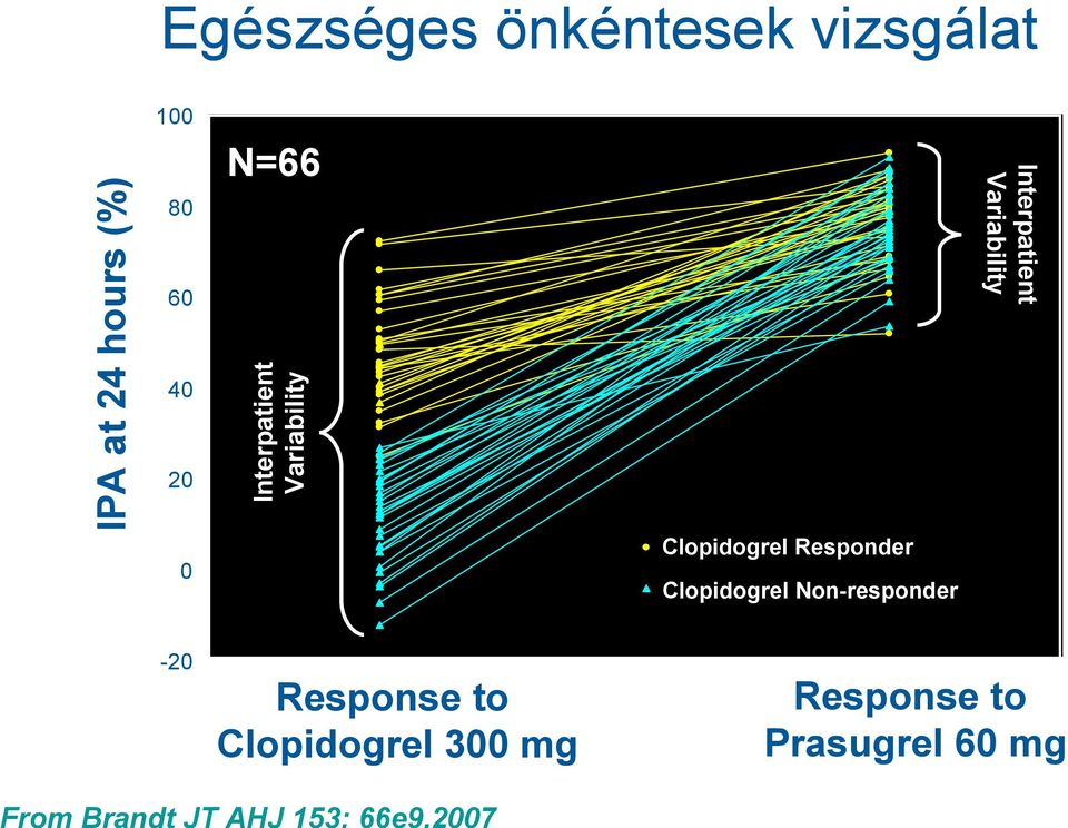 Responder 0 Clopidogrel Non-responder -20 Response to Clopidogrel