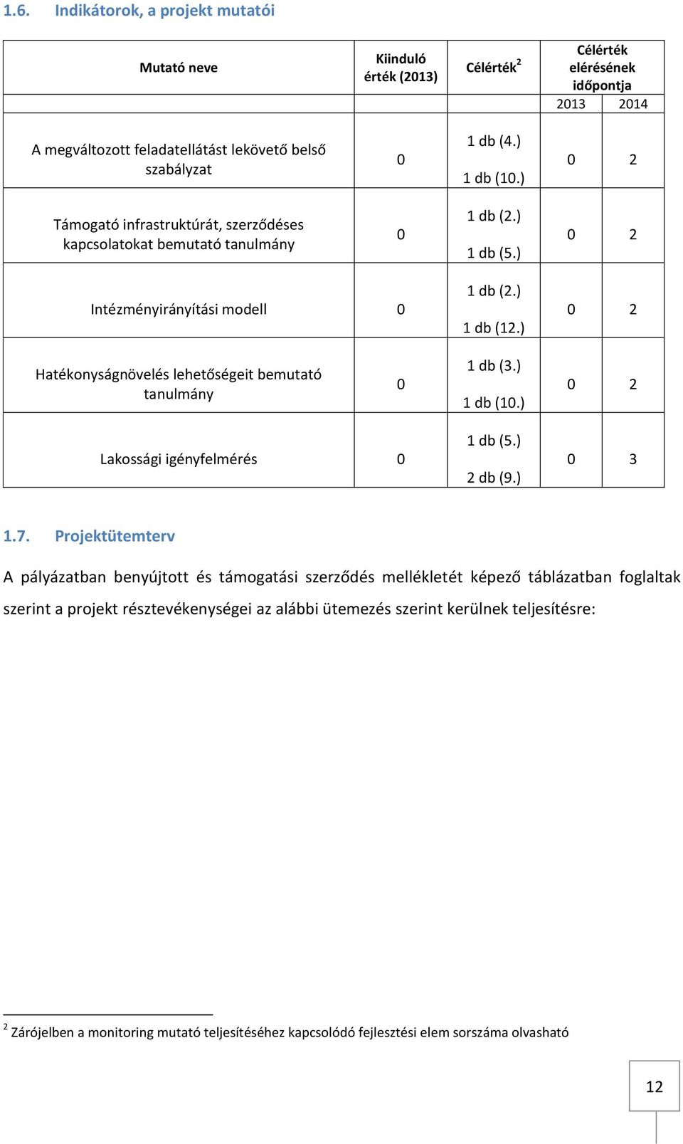 ) 0 2 Hatékonyságnövelés lehetőségeit bemutató tanulmány 0 1 db (3.) 1 db (10.) 0 2 Lakossági igényfelmérés 0 1 db (5.) 2 db (9.) 0 3 1.7.