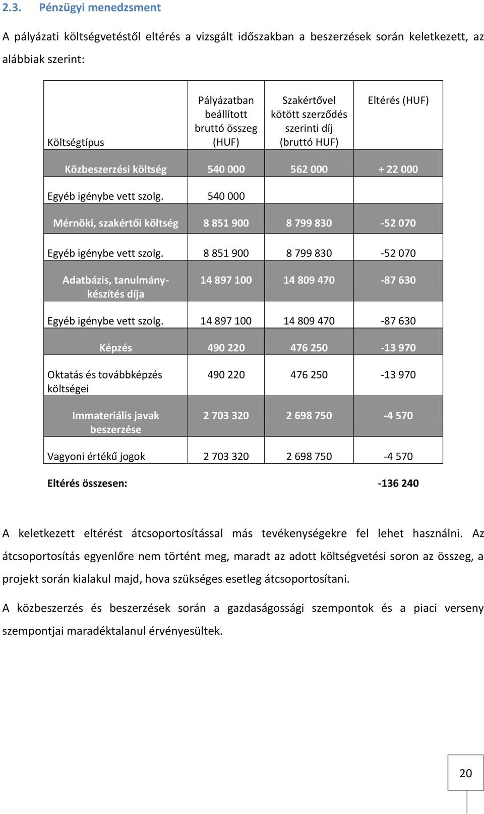 540 000 Mérnöki, szakértői költség 8 851 900 8 799 830-52 070 Egyéb igénybe vett szolg.