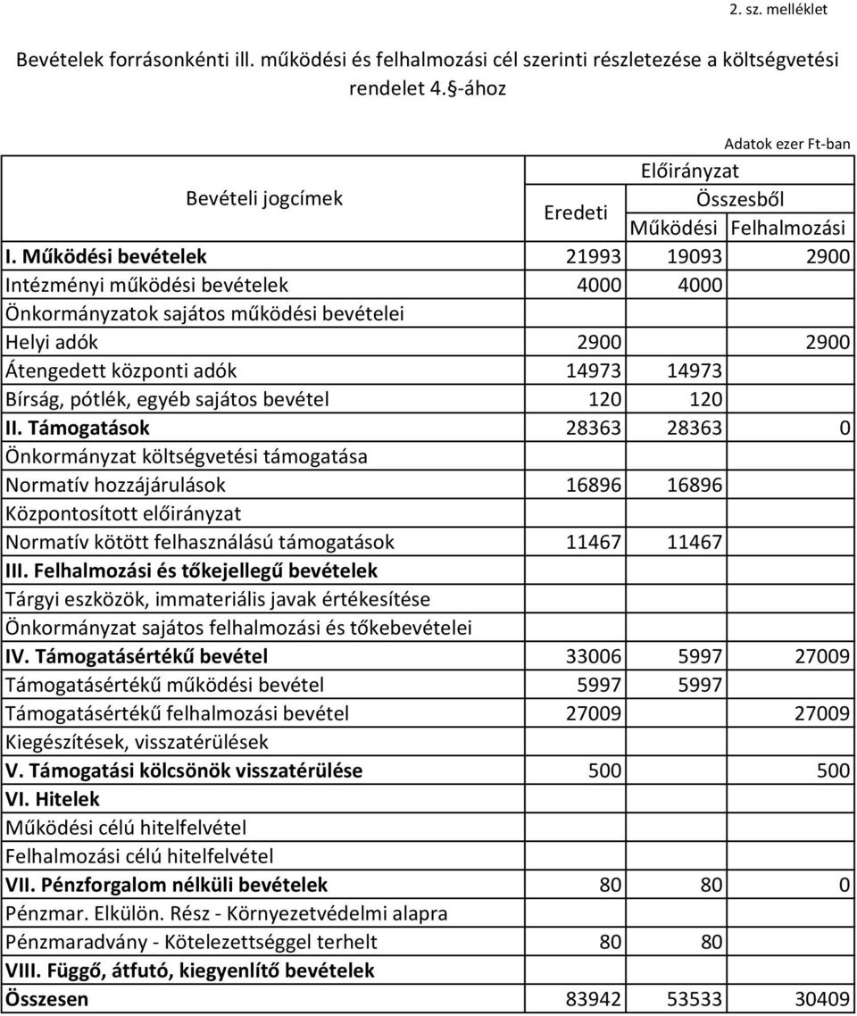 Működési bevételek 21993 19093 2900 Intézményi működési bevételek 4000 4000 Önkormányzatok sajátos működési bevételei Helyi adók 2900 2900 Átengedett központi adók 14973 14973 Bírság, pótlék, egyéb