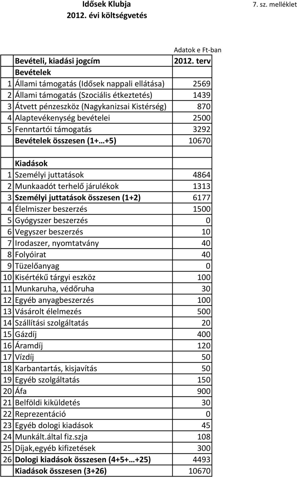 Fenntartói támogatás 3292 Bevételek összesen (1+ +5) 10670 Kiadások 1 Személyi juttatások 4864 2 Munkaadót terhelő járulékok 1313 3 Személyi juttatások összesen (1+2) 6177 4 Élelmiszer beszerzés 1500