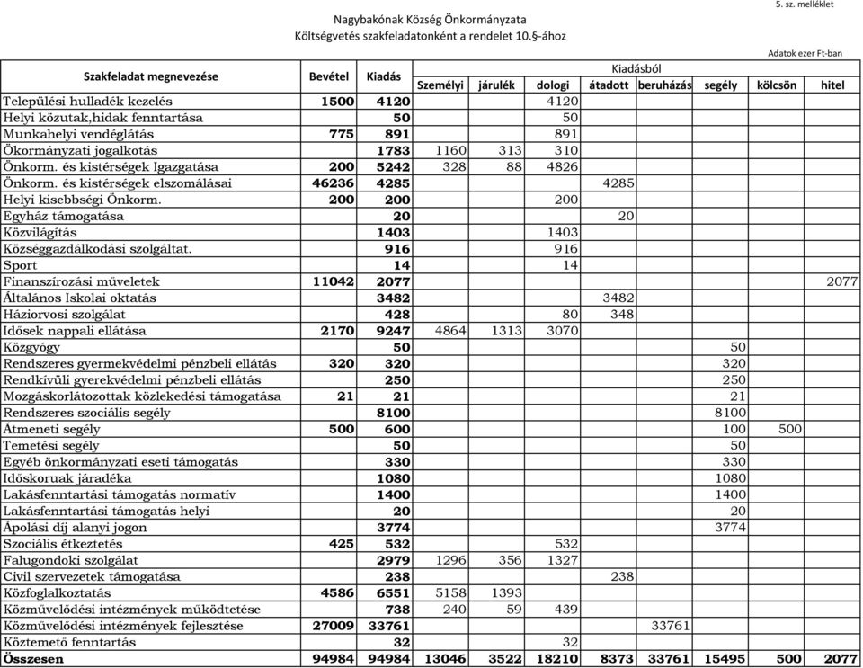 melléklet Szakfeladat megnevezése Kiadásból Bevétel Kiadás Személyi járulék dologi átadott beruházás segély kölcsön hitel Települési hulladék kezelés 1500 4120 4120 Helyi közutak,hidak fenntartása 50