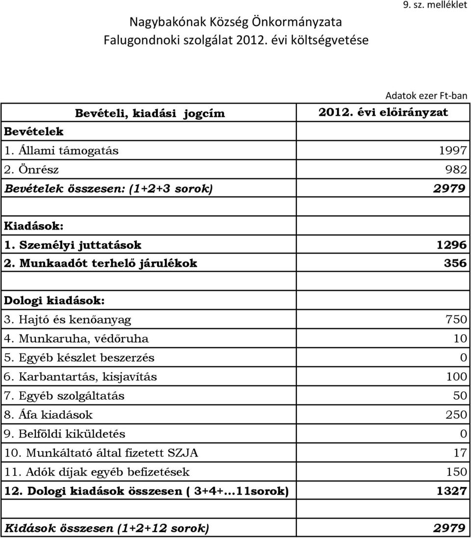 Hajtó és kenőanyag 750 4. Munkaruha, védőruha 10 5. Egyéb készlet beszerzés 0 6. Karbantartás, kisjavítás 100 7. Egyéb szolgáltatás 50 8. Áfa kiadások 250 9.