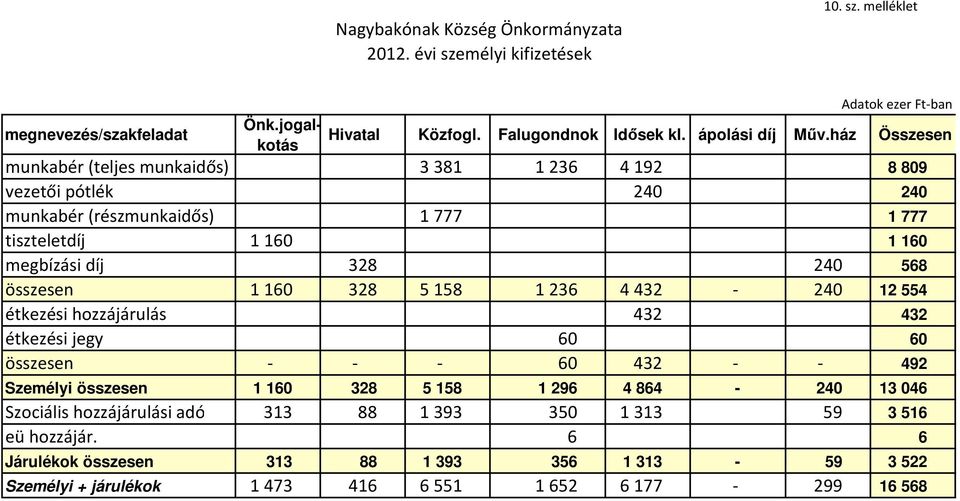 összesen 1160 328 5158 1236 4432-240 12 554 étkezési hozzájárulás 432 432 étkezési jegy 60 60 összesen - - - 60 432 - - 492 Személyi összesen 1 160 328 5 158 1 296 4 864-240 13