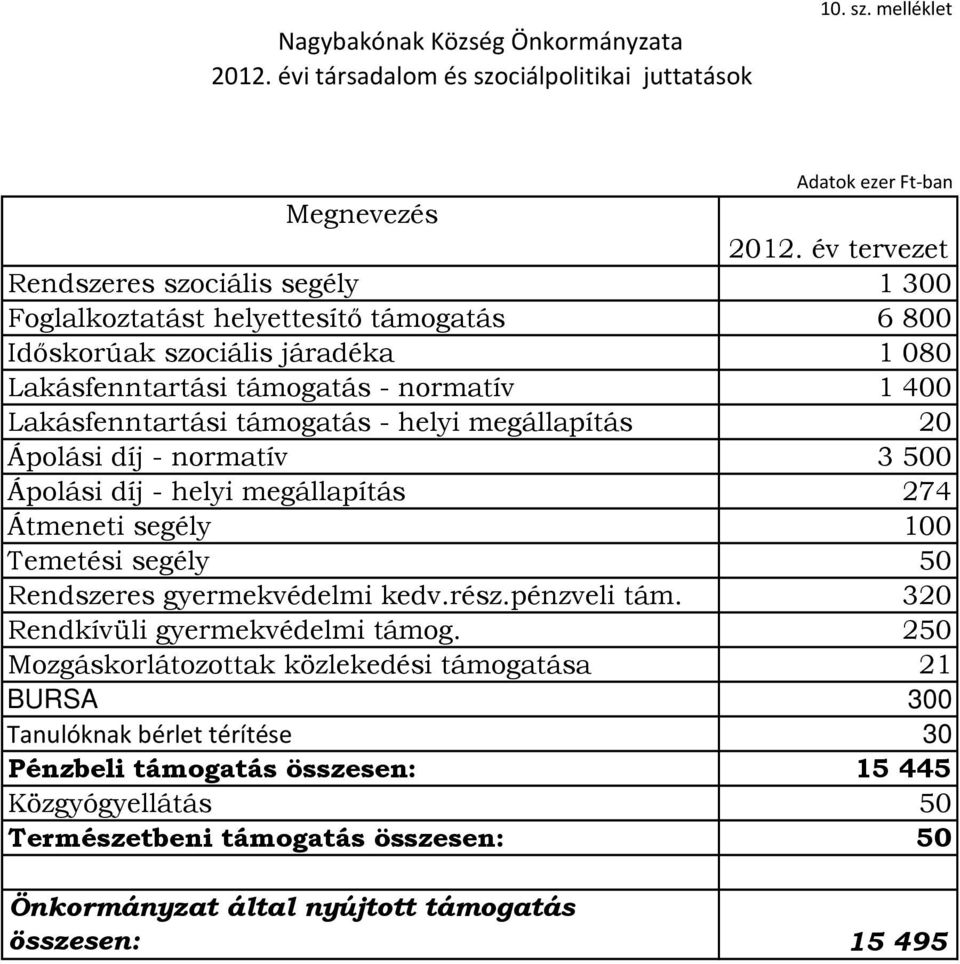 támogatás - helyi megállapítás 20 Ápolási díj - normatív 3 500 Ápolási díj - helyi megállapítás 274 Átmeneti segély 100 Temetési segély 50 Rendszeres gyermekvédelmi kedv.rész.pénzveli tám.