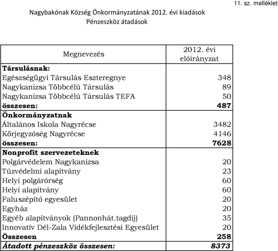 Önkormányzatnak Általános Iskola Nagyrécse 3482 Körjegyzőség Nagyrécse 4146 összesen: 7628 Nonprofit szervezeteknek Polgárvédelem Nagykanizsa 20 Tűzvédelmi