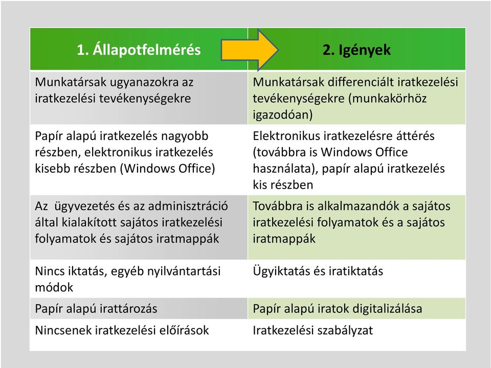 adminisztráció által kialakított sajátos iratkezelési folyamatok és sajátos iratmappák Nincs iktatás,egyéb nyilvántartási módok Papír alapú irattározás Nincsenek iratkezelési előírások