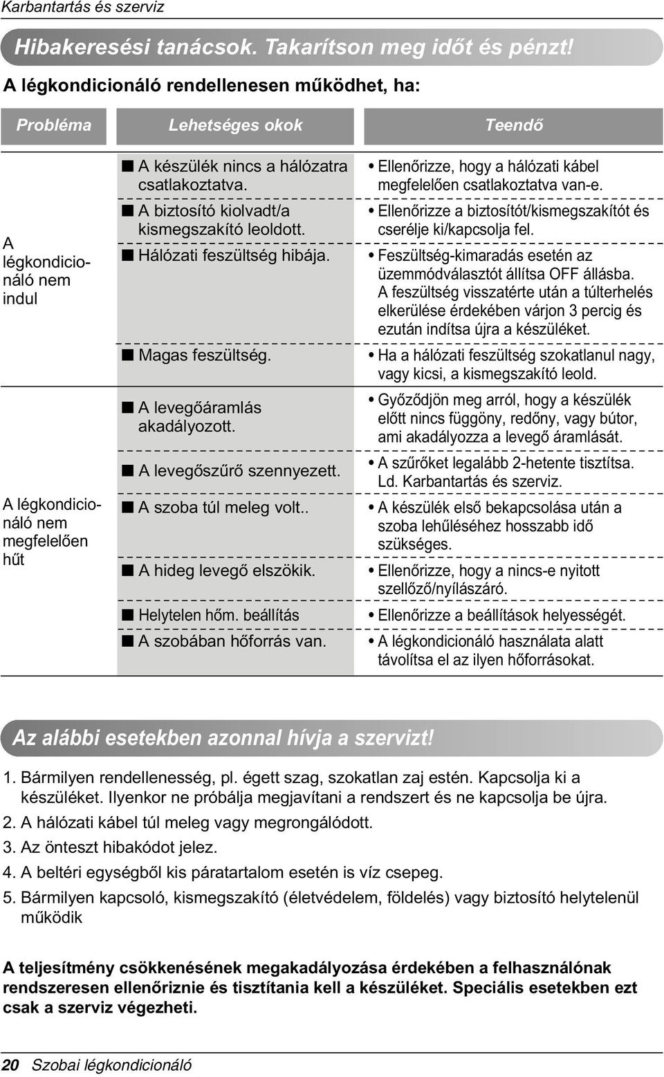 A biztosító kiolvadt/a kismegszakító leoldott. Hálózati feszültség hibája. Magas feszültség. A levegòáramlás akadályozott. A levegòszûrò szennyezett. A szoba túl meleg volt.. A hideg levegò elszökik.